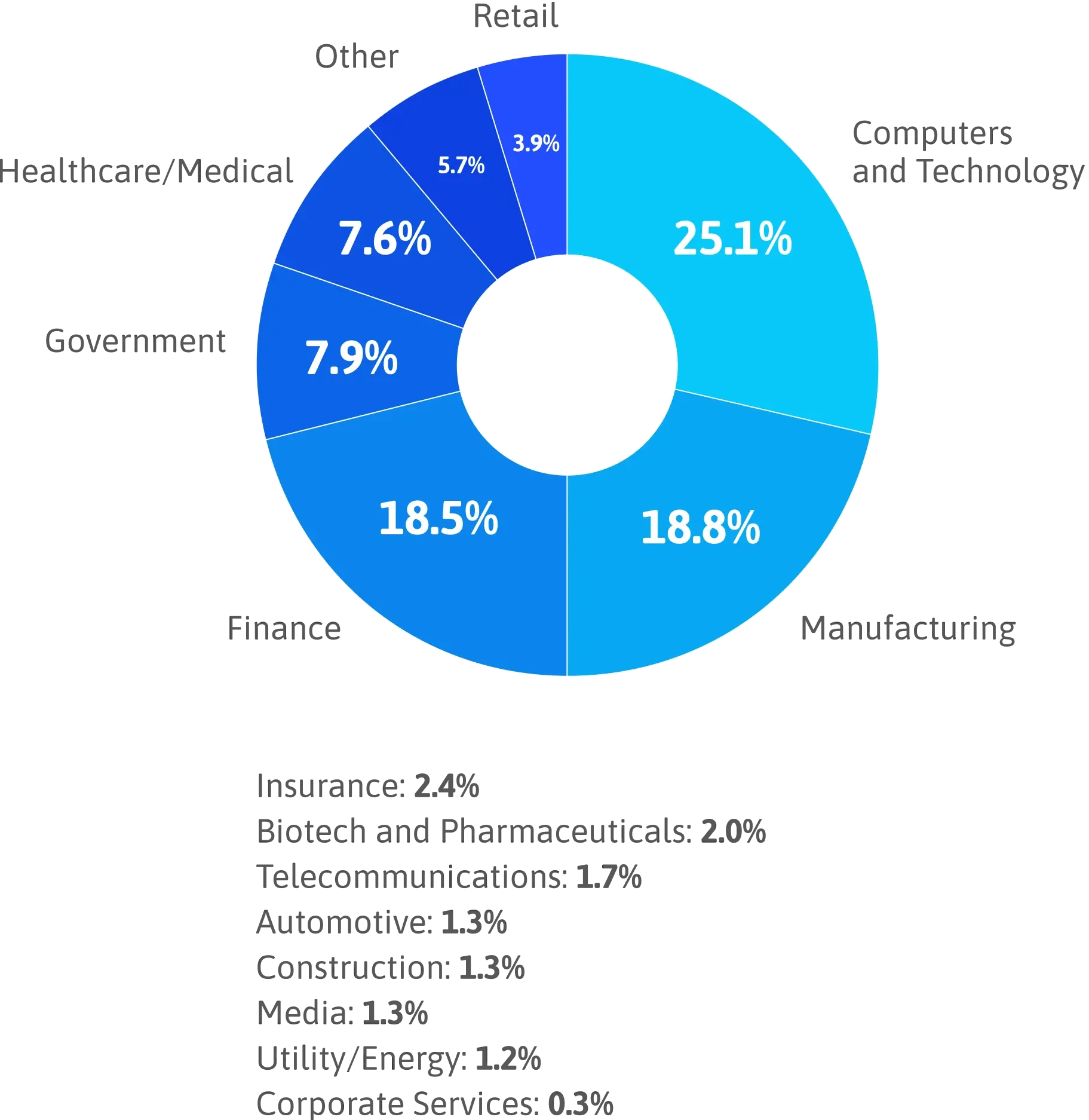 Industry chart