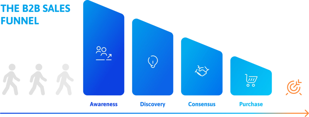 The B2B sales funnel The B2B sales funnel